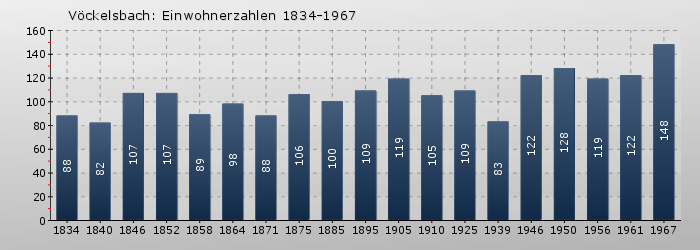 Vöckelsbach: Einwohnerzahlen 1834-1967