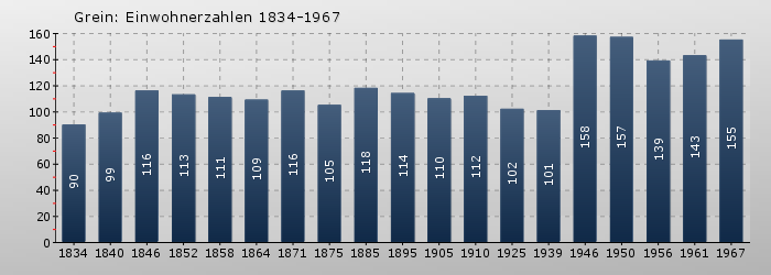 Grein: Einwohnerzahlen 1834-1967