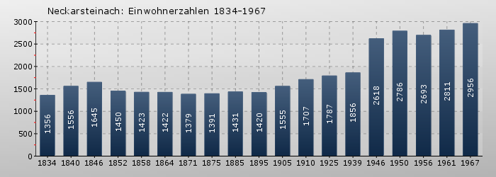 Neckarsteinach: Einwohnerzahlen 1834-1967