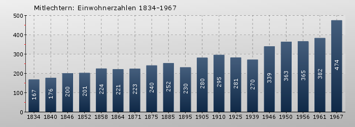Mitlechtern: Einwohnerzahlen 1834-1967