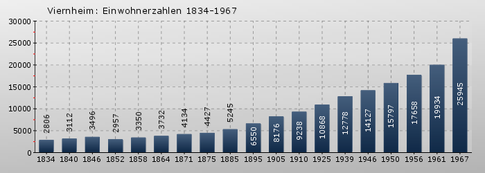 Viernheim: Einwohnerzahlen 1834-1967