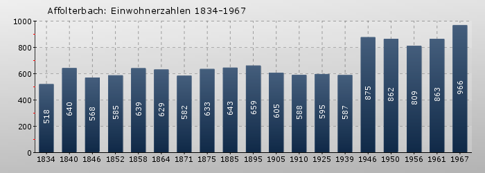 Affolterbach: Einwohnerzahlen 1834-1967