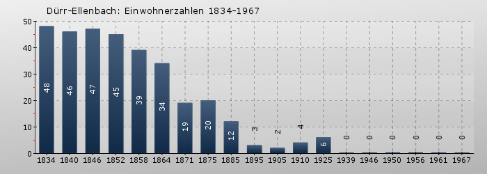 Dürr-Ellenbach: Einwohnerzahlen 1834-1967