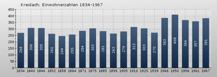 Kreidach: Einwohnerzahlen 1834-1967