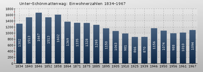 Unter-Schönmattenwag: Einwohnerzahlen 1834-1967
