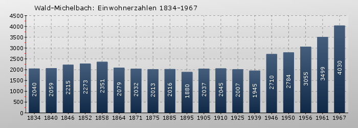 Wald-Michelbach: Einwohnerzahlen 1834-1967