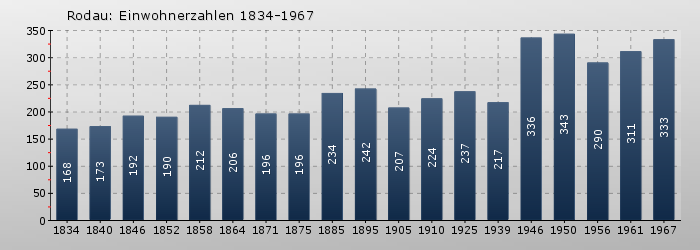 Rodau: Einwohnerzahlen 1834-1967