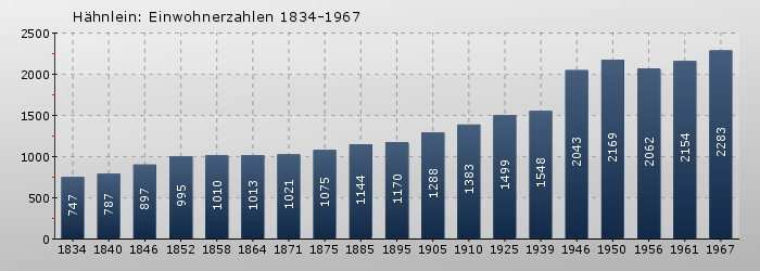 Hähnlein: Einwohnerzahlen 1834-1967