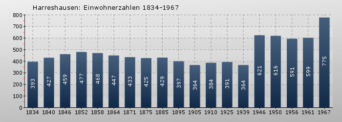 Harreshausen: Einwohnerzahlen 1834-1967