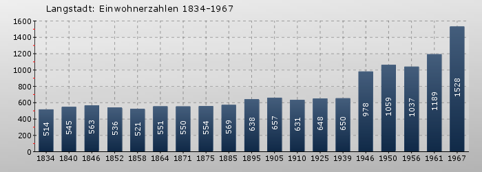 Langstadt: Einwohnerzahlen 1834-1967
