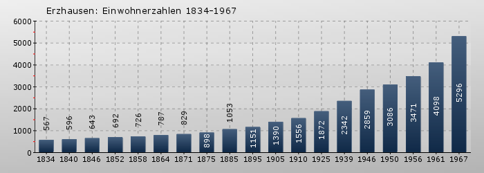 Erzhausen: Einwohnerzahlen 1834-1967