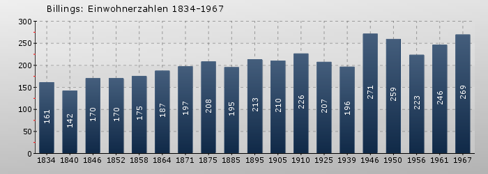 Billings: Einwohnerzahlen 1834-1967