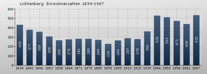 Lichtenberg: Einwohnerzahlen 1834-1967