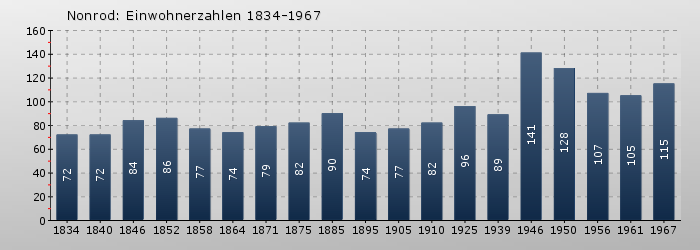 Nonrod: Einwohnerzahlen 1834-1967