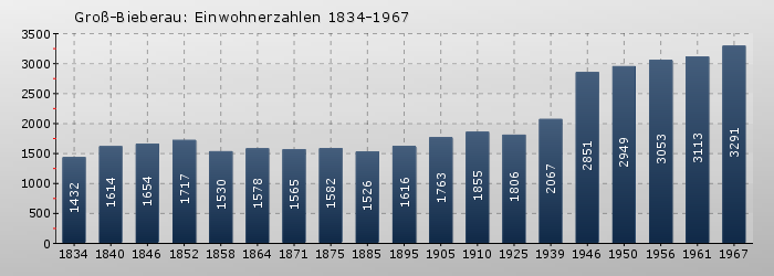 Groß-Bieberau: Einwohnerzahlen 1834-1967