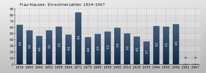 Frau-Nauses: Einwohnerzahlen 1834-1967