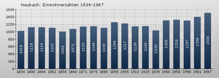 Heubach: Einwohnerzahlen 1834-1967