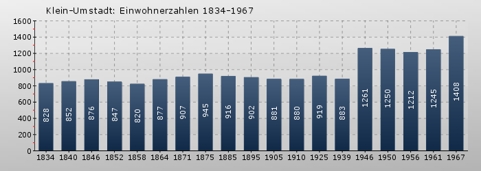 Klein-Umstadt: Einwohnerzahlen 1834-1967
