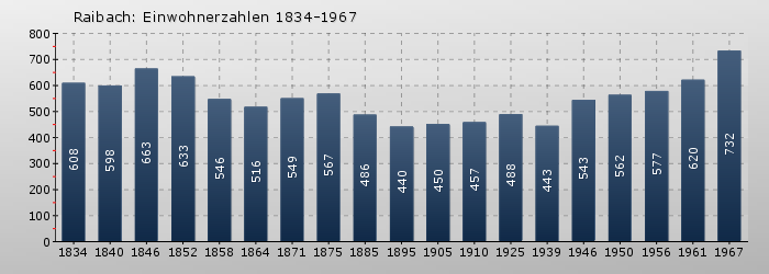 Raibach: Einwohnerzahlen 1834-1967