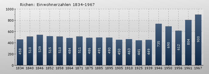 Richen: Einwohnerzahlen 1834-1967