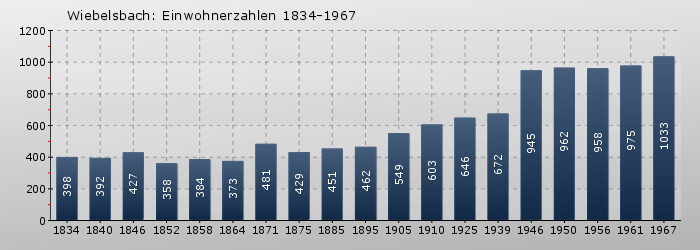 Wiebelsbach: Einwohnerzahlen 1834-1967