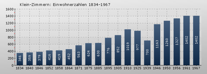 Klein-Zimmern: Einwohnerzahlen 1834-1967