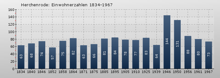Herchenrode: Einwohnerzahlen 1834-1967