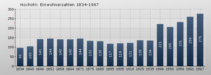 Hoxhohl: Einwohnerzahlen 1834-1967
