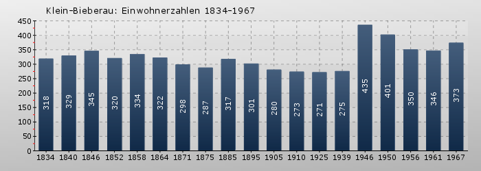 Klein-Bieberau: Einwohnerzahlen 1834-1967