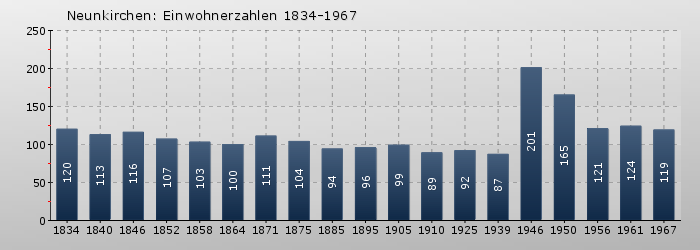 Neunkirchen: Einwohnerzahlen 1834-1967