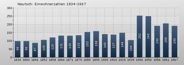 Neutsch: Einwohnerzahlen 1834-1967