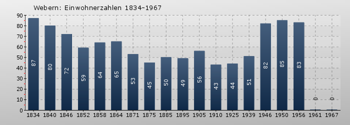 Webern: Einwohnerzahlen 1834-1967