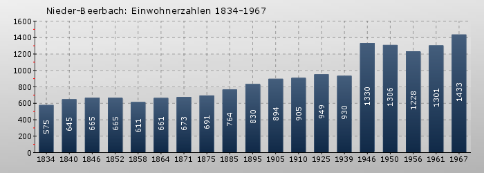 Nieder-Beerbach: Einwohnerzahlen 1834-1967