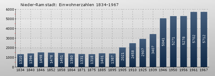 Nieder-Ramstadt: Einwohnerzahlen 1834-1967