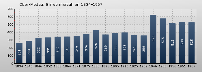 Ober-Modau: Einwohnerzahlen 1834-1967