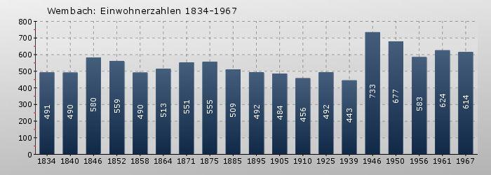 Wembach: Einwohnerzahlen 1834-1967