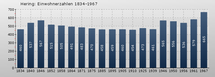 Hering: Einwohnerzahlen 1834-1967