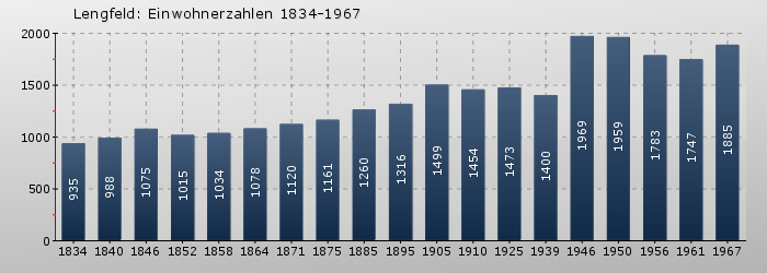 Lengfeld: Einwohnerzahlen 1834-1967