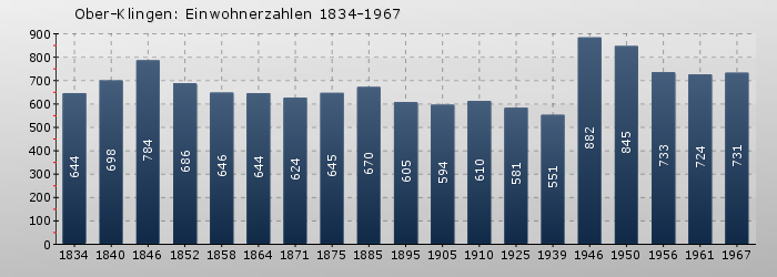 Ober-Klingen: Einwohnerzahlen 1834-1967