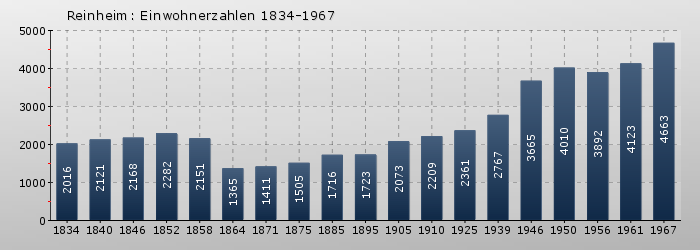 Reinheim: Einwohnerzahlen 1834-1967