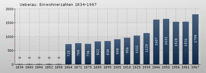 Ueberau: Einwohnerzahlen 1834-1967