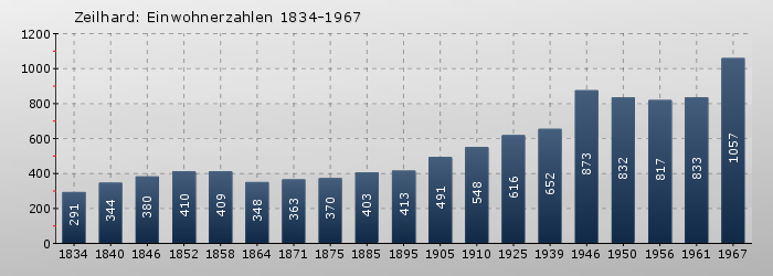 Zeilhard: Einwohnerzahlen 1834-1967