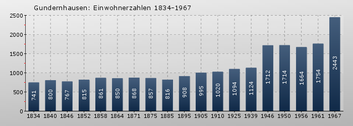 Gundernhausen: Einwohnerzahlen 1834-1967