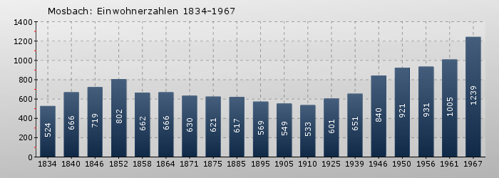 Mosbach: Einwohnerzahlen 1834-1967