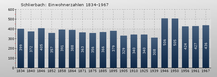 Schlierbach: Einwohnerzahlen 1834-1967