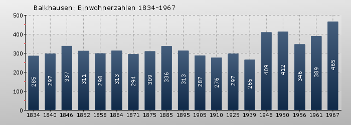 Balkhausen: Einwohnerzahlen 1834-1967