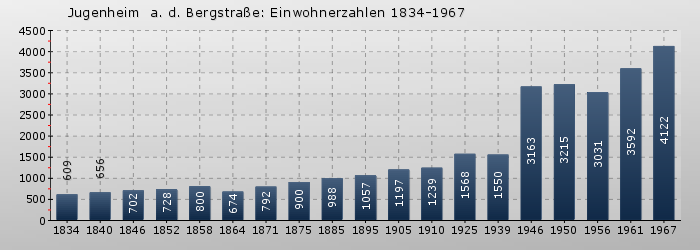 Jugenheim  a. d. Bergstraße: Einwohnerzahlen 1834-1967