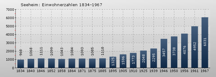 Seeheim: Einwohnerzahlen 1834-1967
