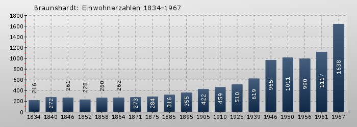 Braunshardt: Einwohnerzahlen 1834-1967