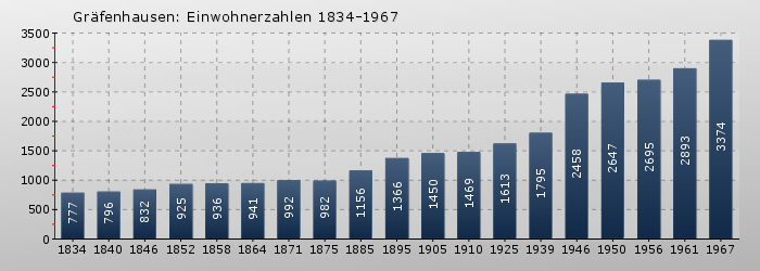Gräfenhausen: Einwohnerzahlen 1834-1967